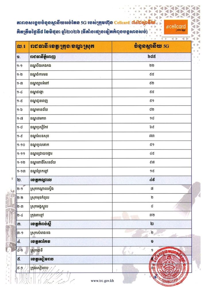 សេចក្តីជូនដំណឹង ស្តីពី វឌ្ឍនភាពនៃការស្ថាបនាបណ្តាញ និងការផ្តល់សេវាទូរស័ព្ទចល័តជំនាន់ទី៥ (5G) នៅកម្ពុជា 5